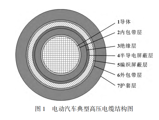 電動汽車高壓電纜材料及其制備工藝，看完這篇就掌握！